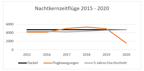 Nachtkernzeitfluege 2015 - 2020; ARGE