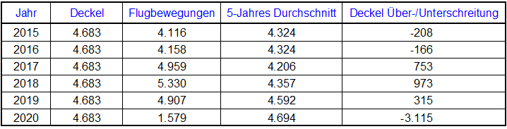 Nachtkernzeitfluege 2015 - 2020; ARGE